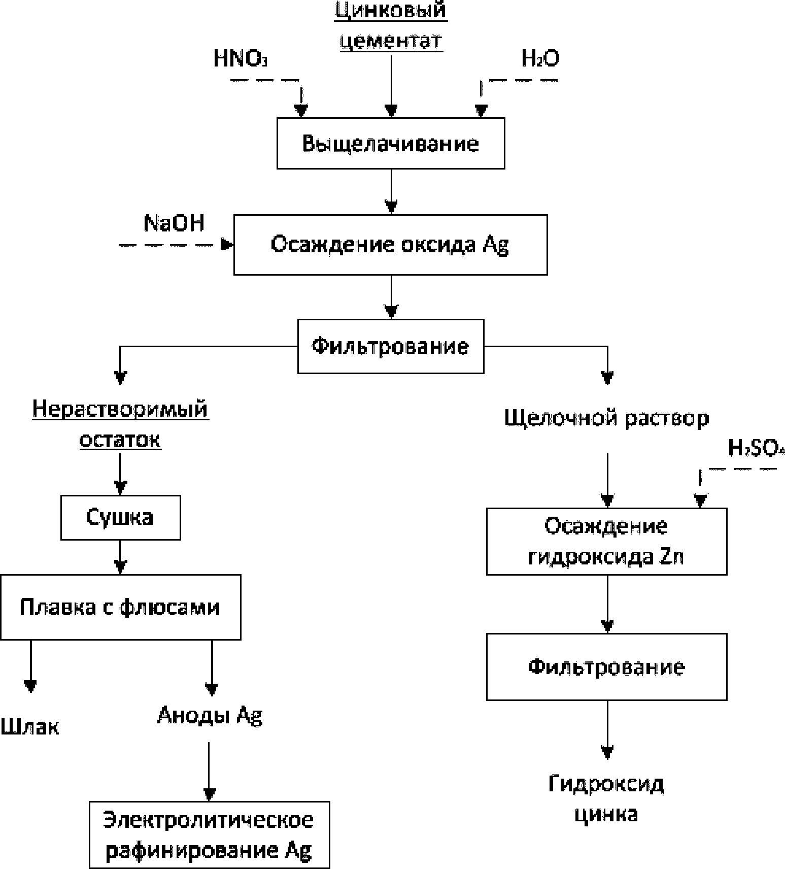 2.1. Основные принципы технологии производства драгоценных металлов