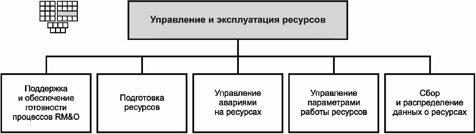 6 Структура RM&O и назначение процессов