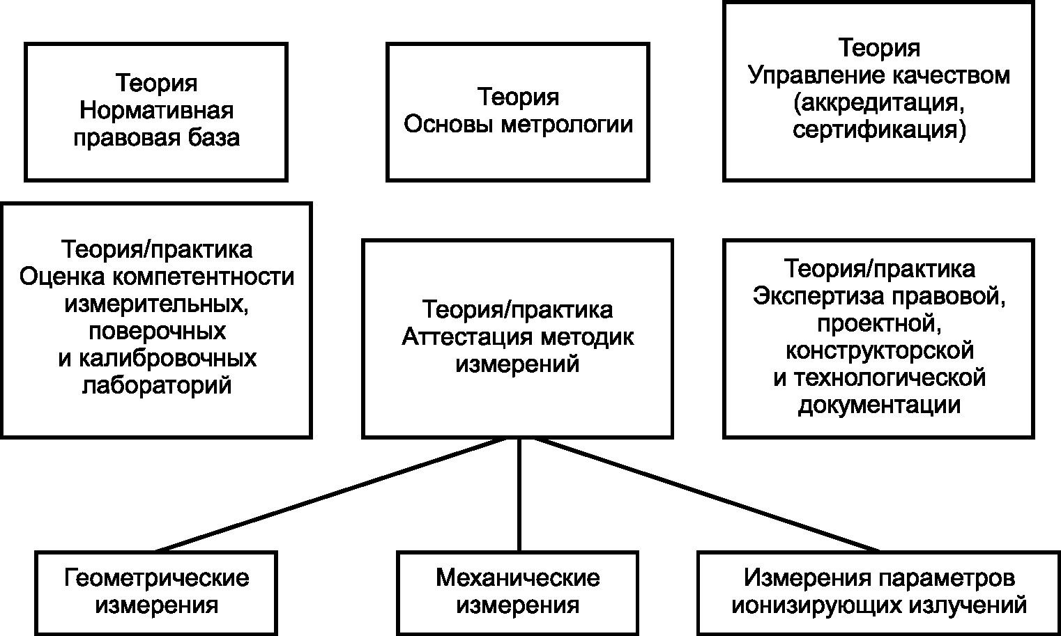 7.1 Структура обучения