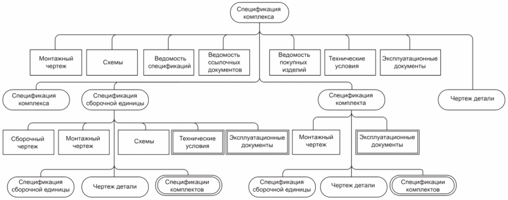 5 Комплектность конструкторских документов