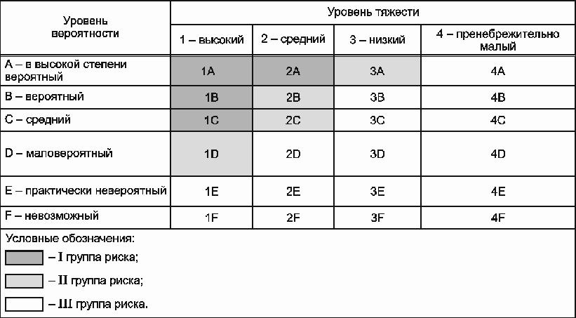 6. Оценка соответствия требованиям безопасности