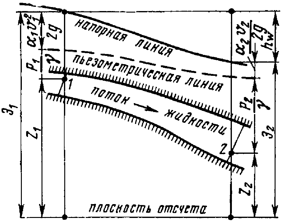 Уравнение Бернулли