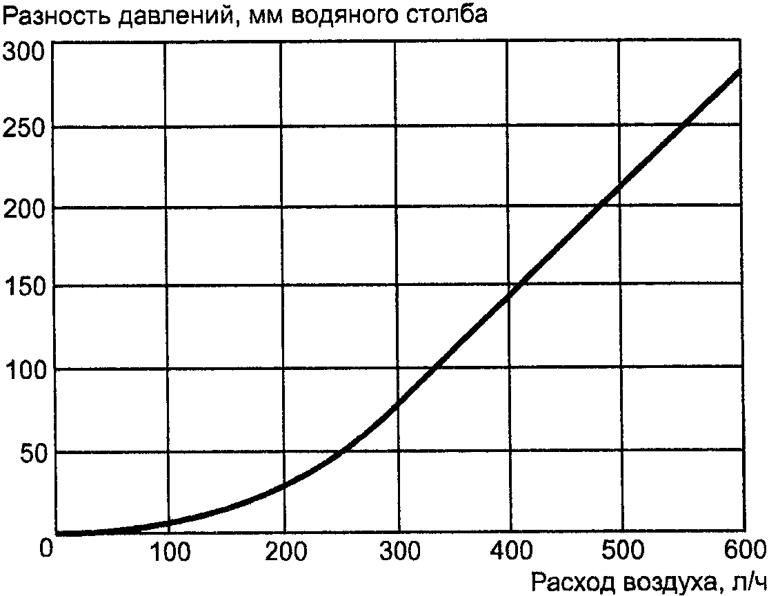 8.4. Методы измерения объема воздуха, проходящего через термостат