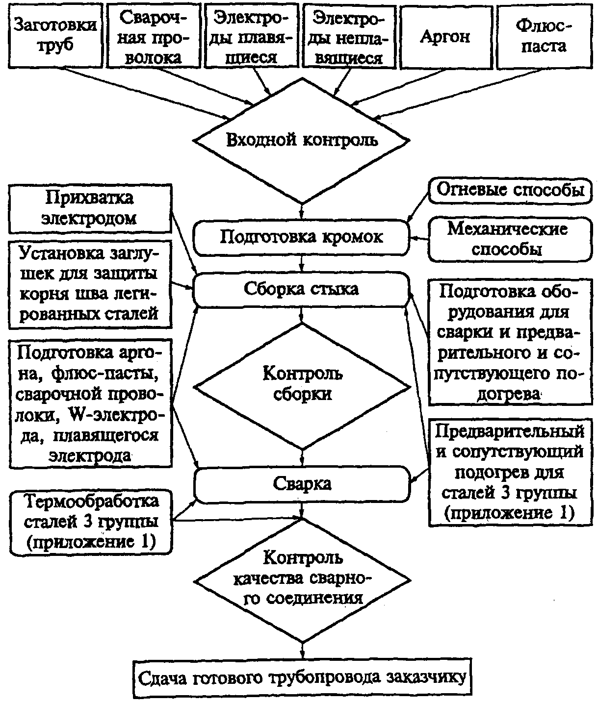 2. Технологический процесс сварки