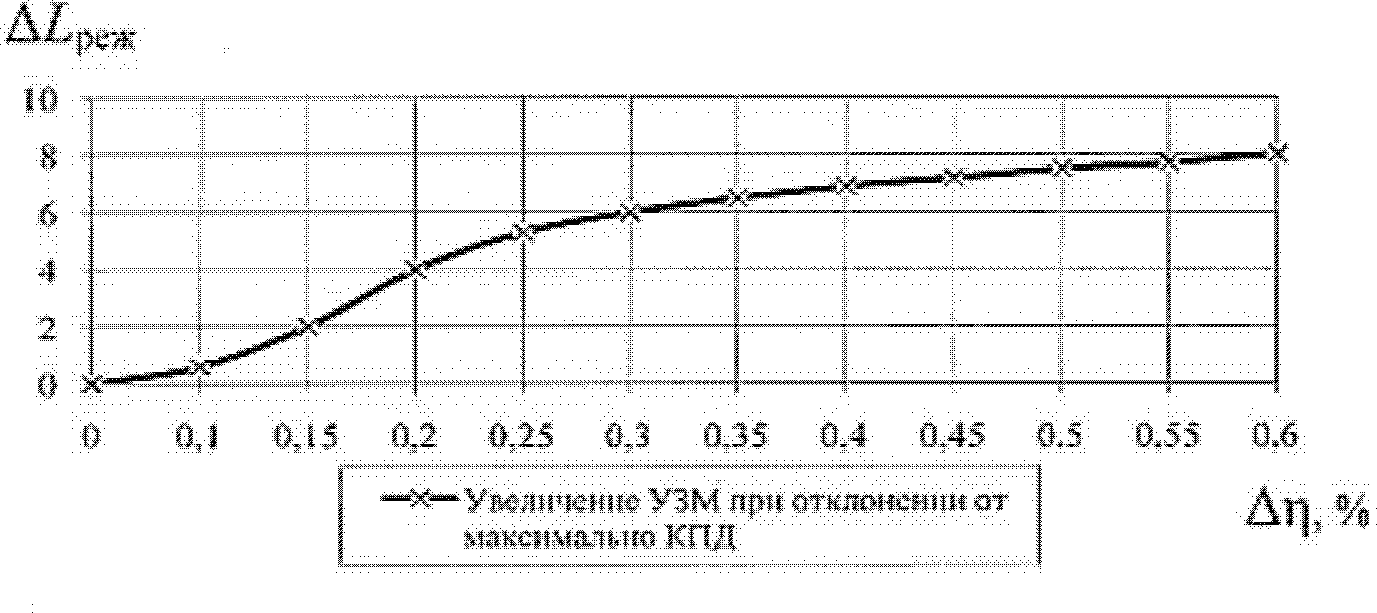6.2. Шумовые характеристики и методы их определения путем измерений