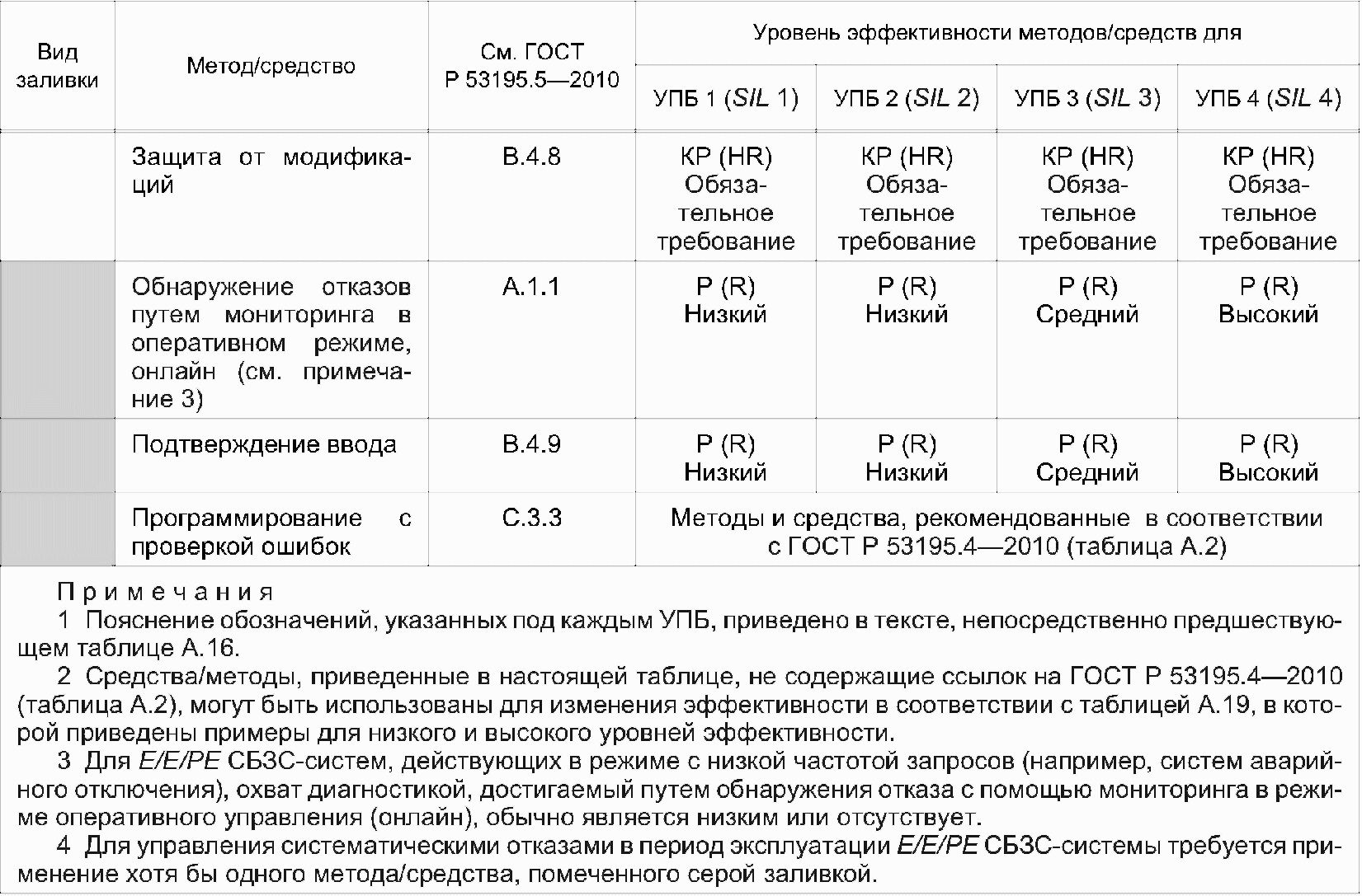 6. Оценка функциональной безопасности