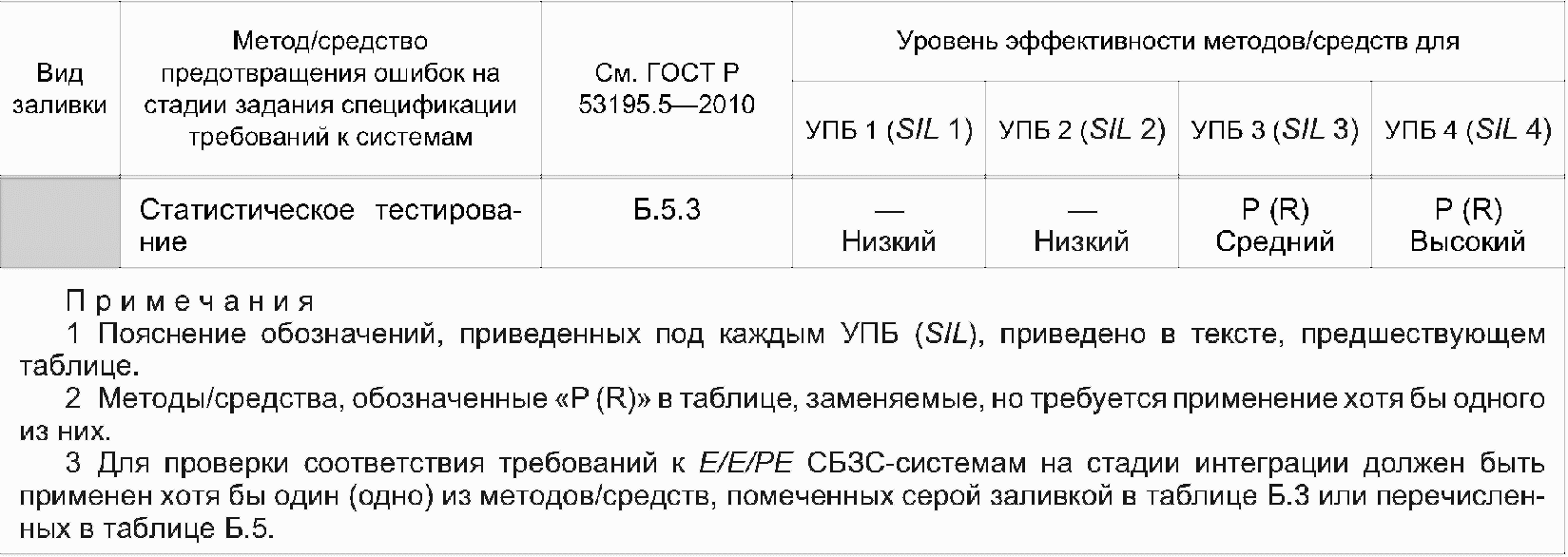 6. Оценка функциональной безопасности