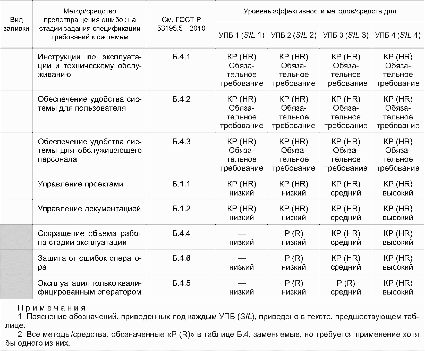 6. Оценка функциональной безопасности