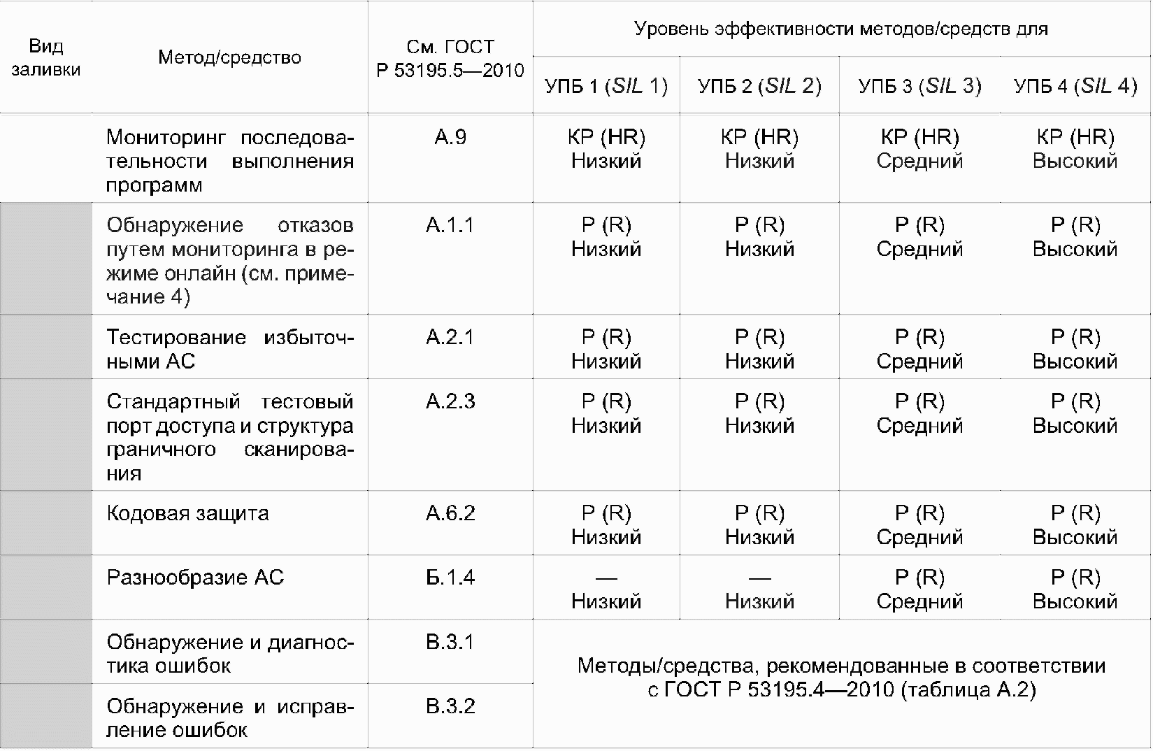 6. Оценка функциональной безопасности