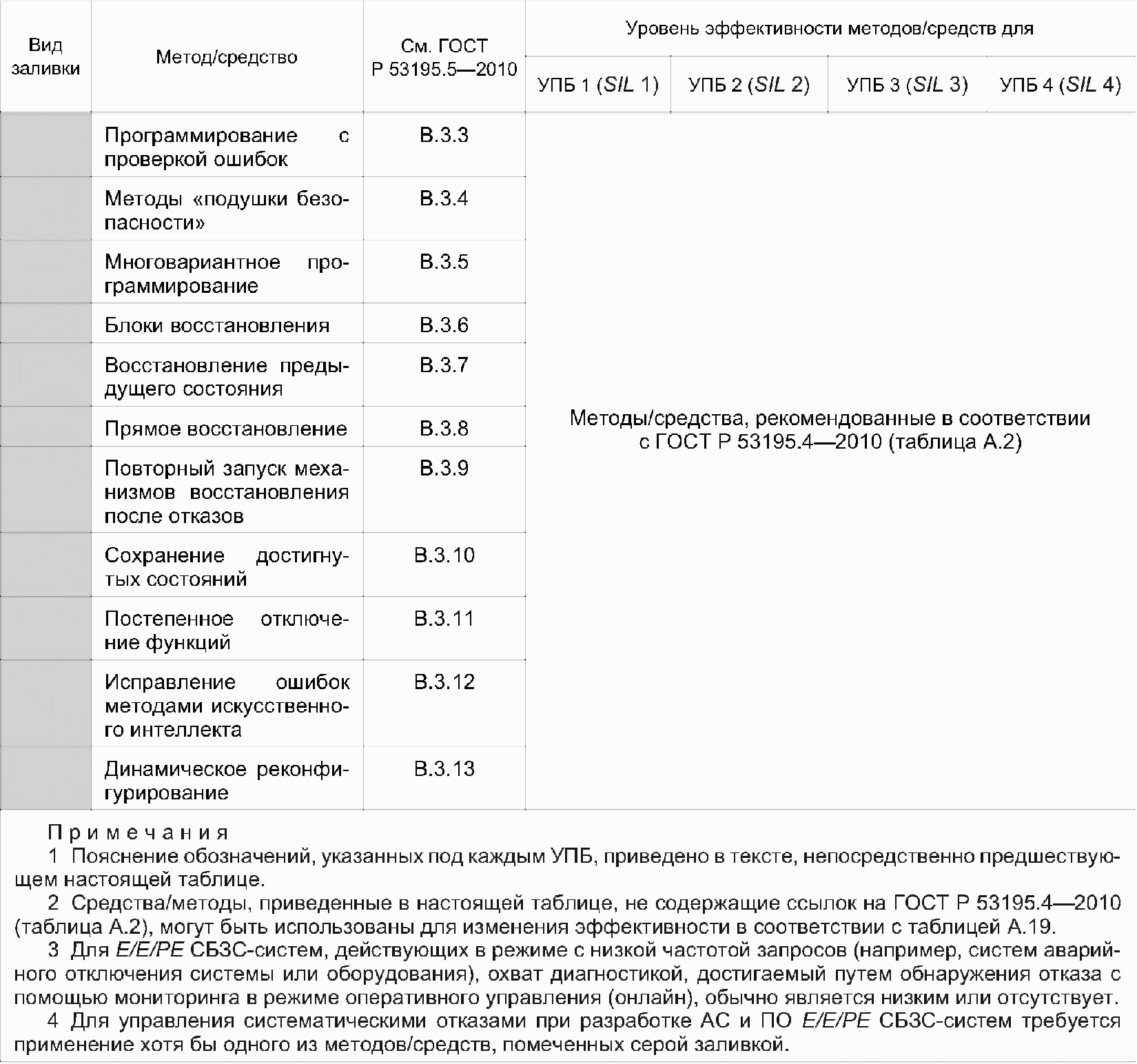 6. Оценка функциональной безопасности