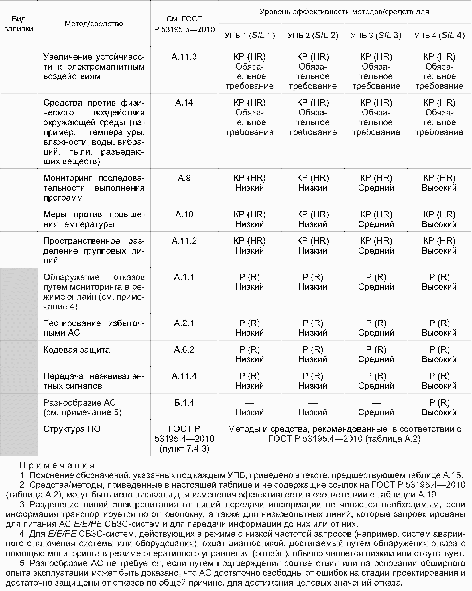 6. Оценка функциональной безопасности