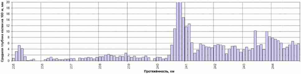 7. Разработка стратегии ремонтных мероприятий по улучшению состояния проезжей ча