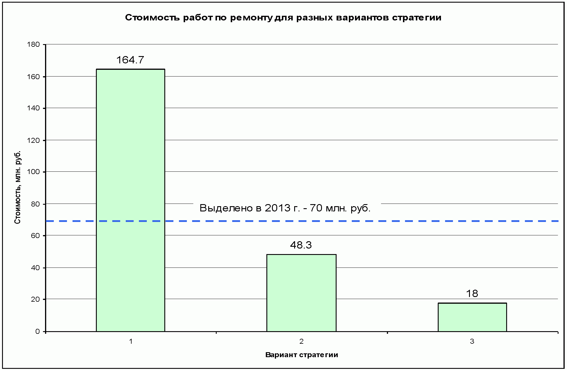 7. Разработка стратегии ремонтных мероприятий по улучшению состояния проезжей ча