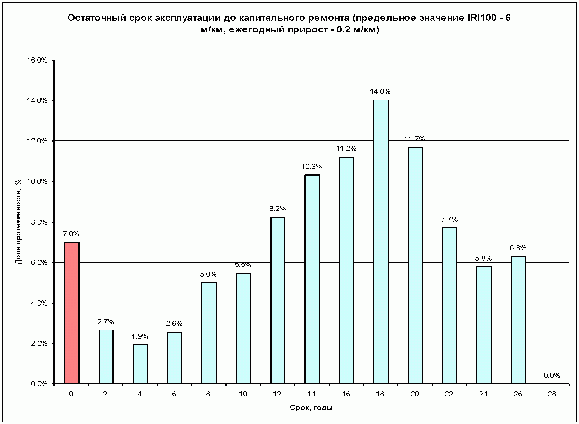 9. Методика прогнозирования остаточного срока службы покрытия автомобильной доро