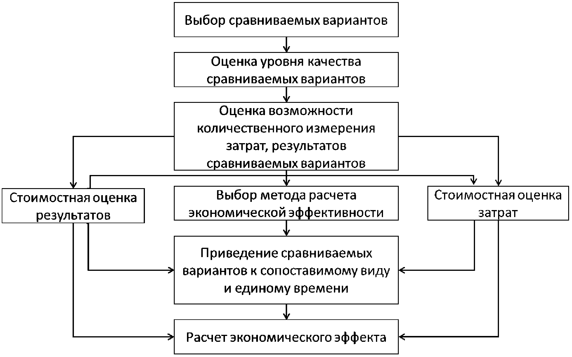 2. Расчет годового экономического эффекта и выбор вариантов