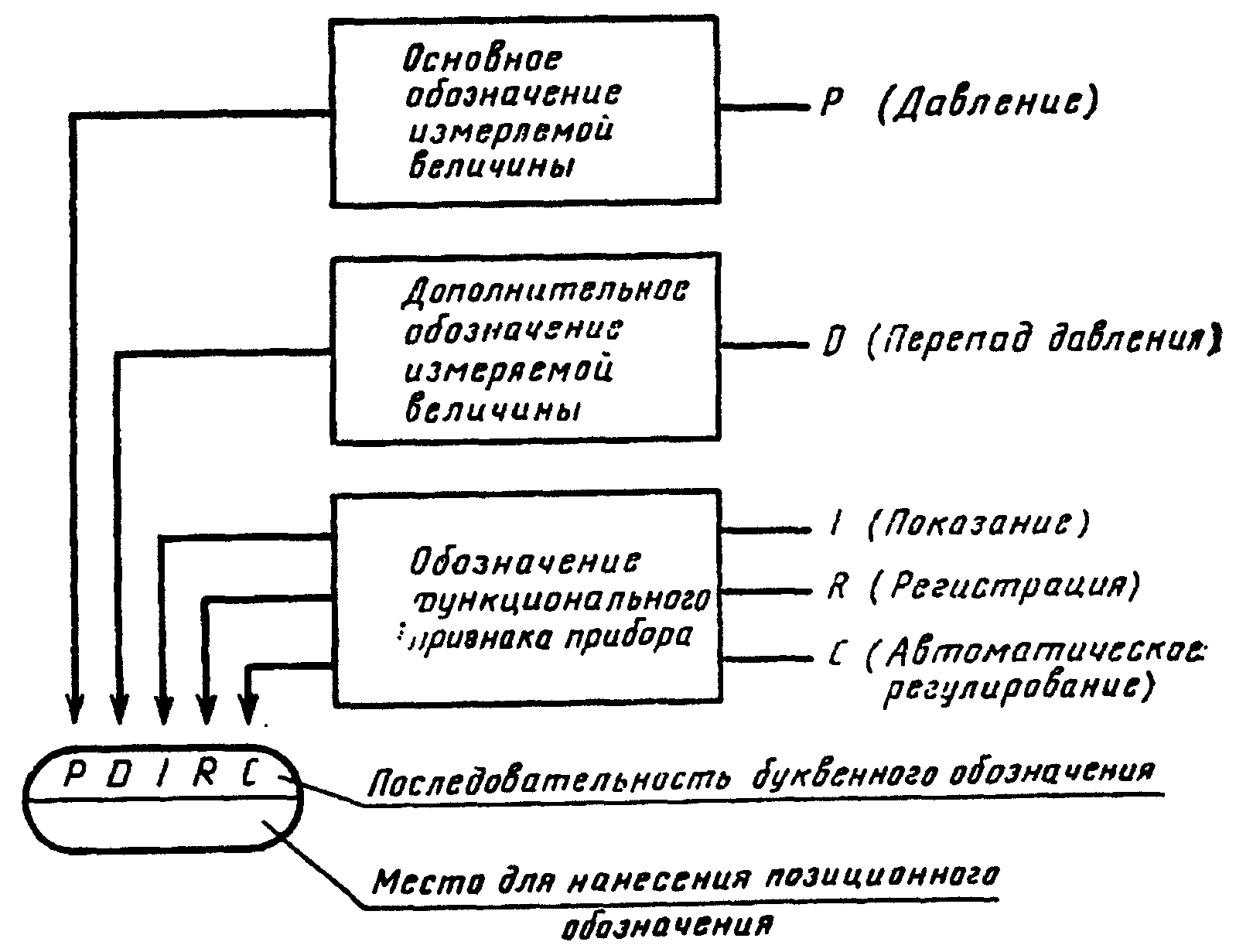 2. Правила построения условных обозначений