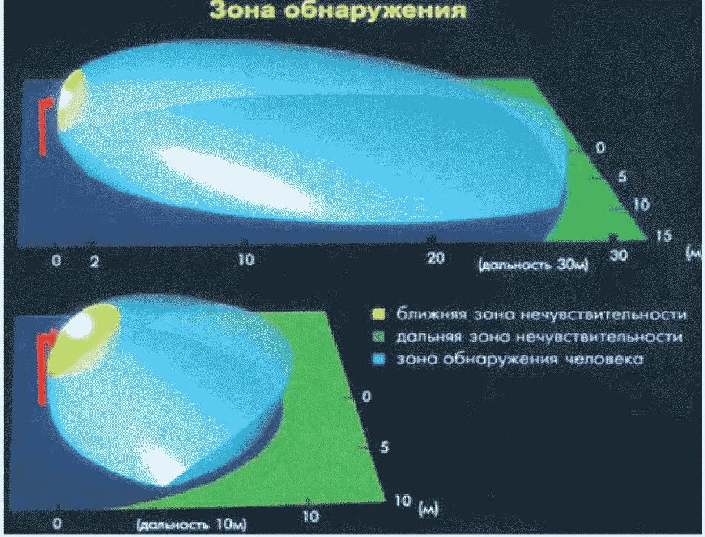 4.8 Радиоволновые извещатели для охраны открытых площадок, воздуховодов и закрыт