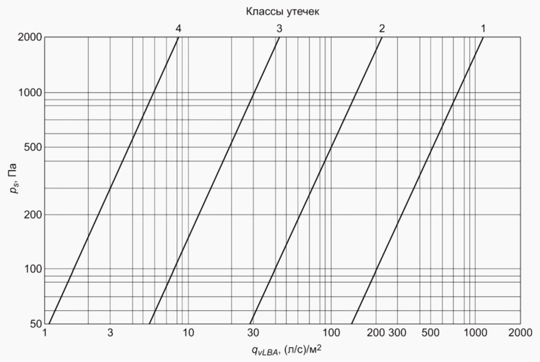6 Определение расхода и давления