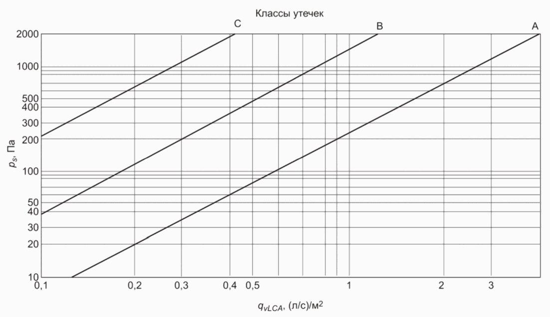 6 Определение расхода и давления
