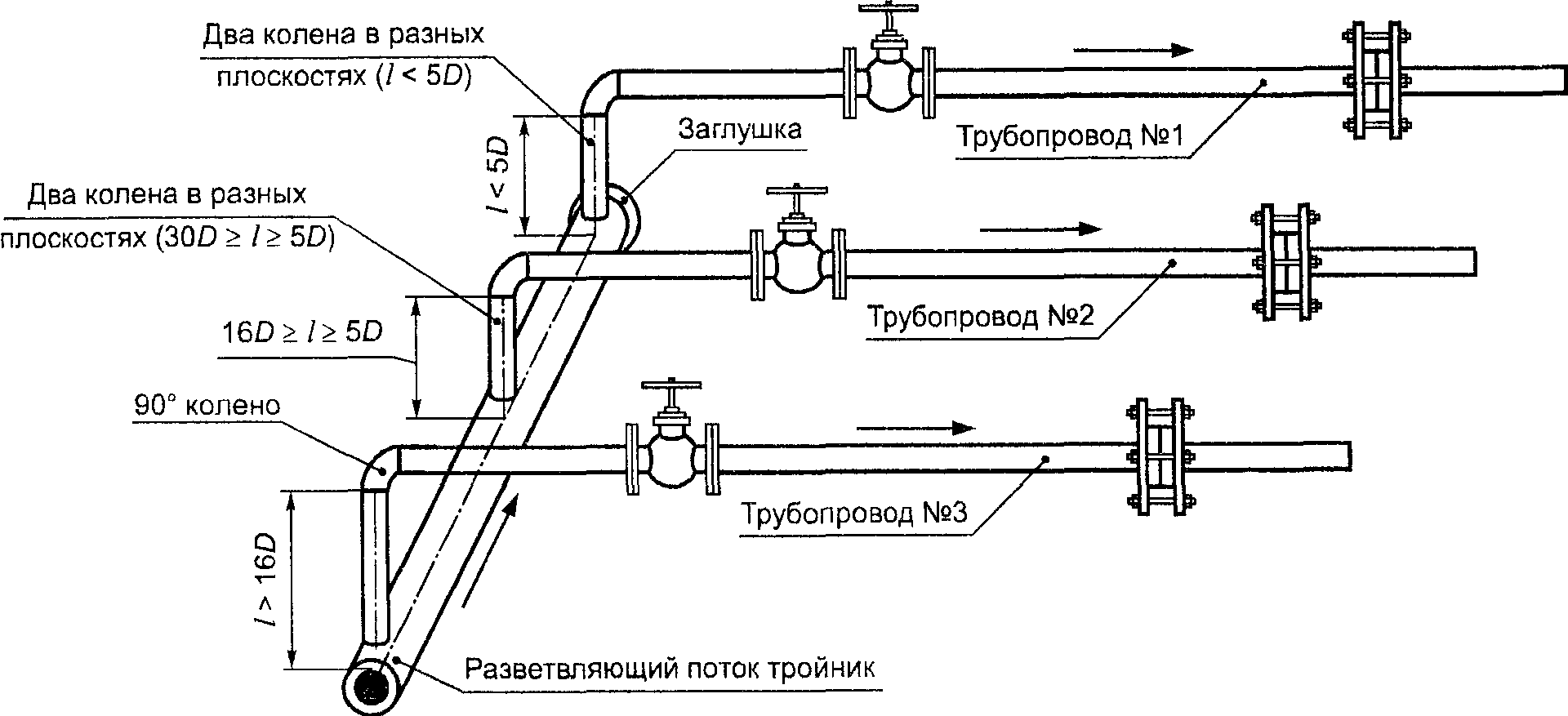 6.2. Минимальная длина прямолинейных участков измерительных трубопроводов