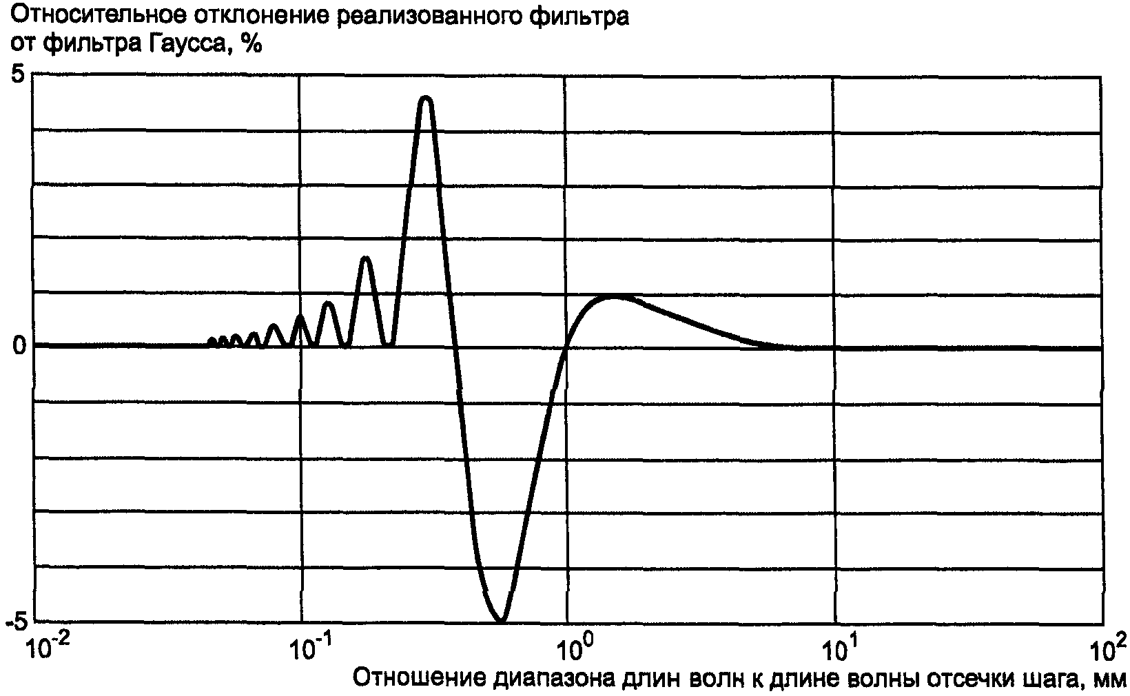 5. Пределы погрешности фазокорректированных фильтров