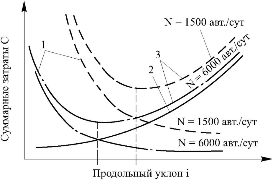 7.3 Назначение продольных уклонов