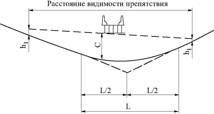 7.5 Обоснование длины вогнутых кривых и условие обеспечения видимости препятстви