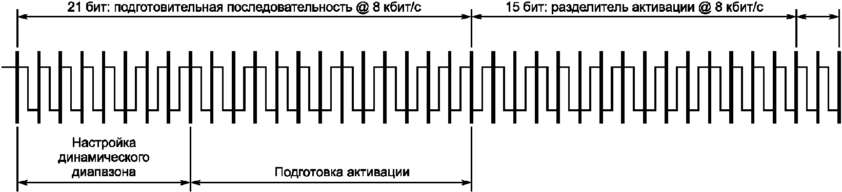 7.4 Полупассивные радиочастотные метки с время-импульсным кодированием (дополнит
