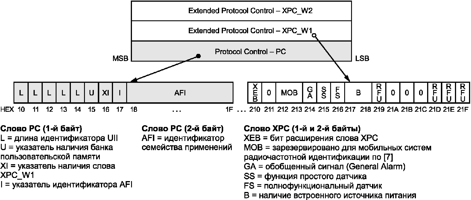 7.6 Расширенное управление протоколом