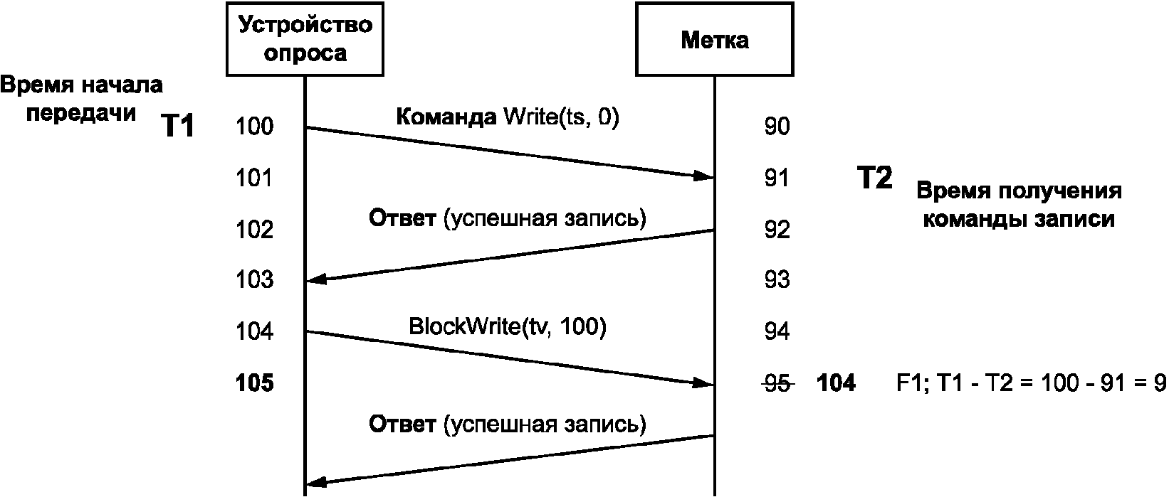 8.6 Система директорий датчика и полнофункциональные датчики