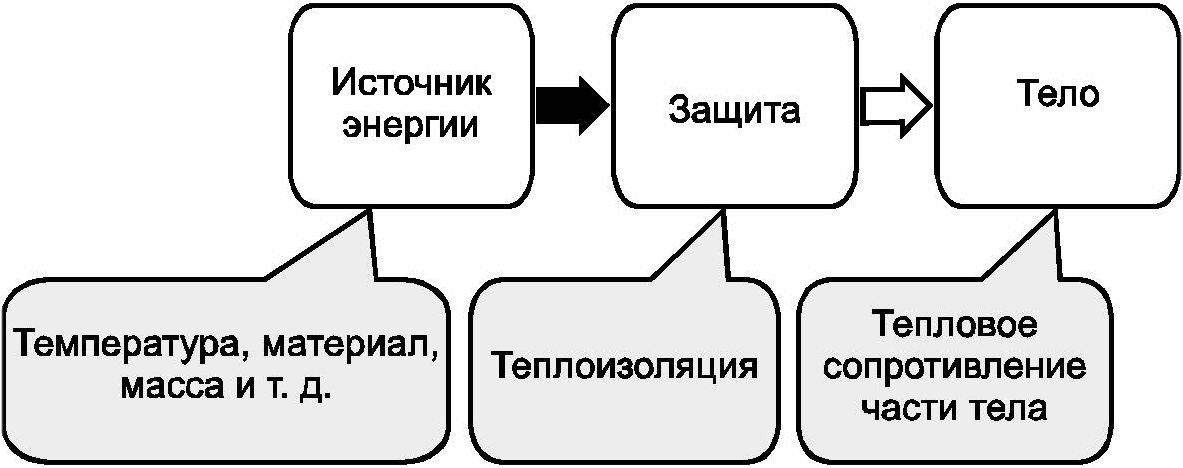 0.10 Тепловые травмы (ожоги кожи)