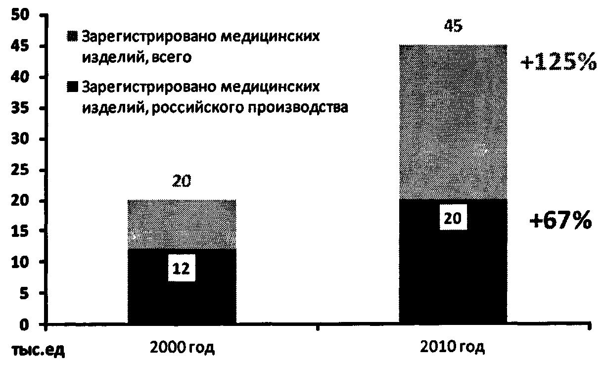 Таблица 2. Показатели отрасли производства медицинских изделий