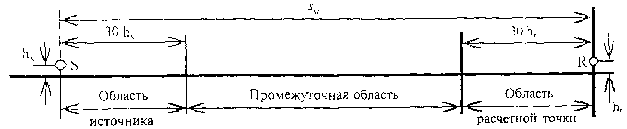 3.3. Расчет ожидаемых уровней шума от стационарных объектов