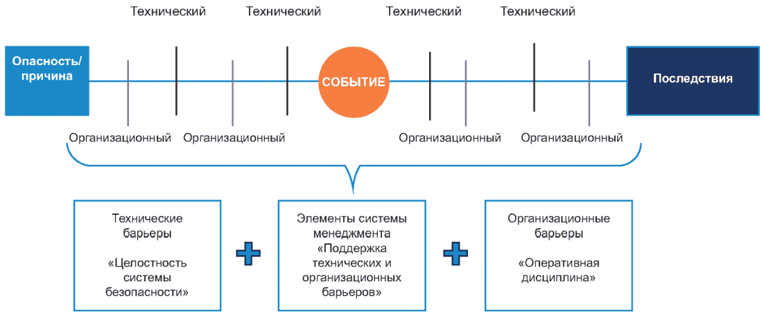9.3 Функциональные требования к процессу управления опасностями MA