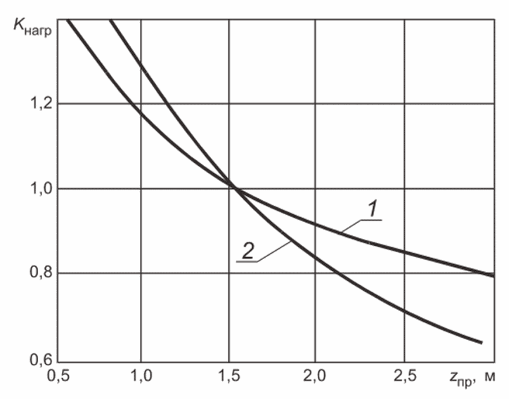 рис. 8