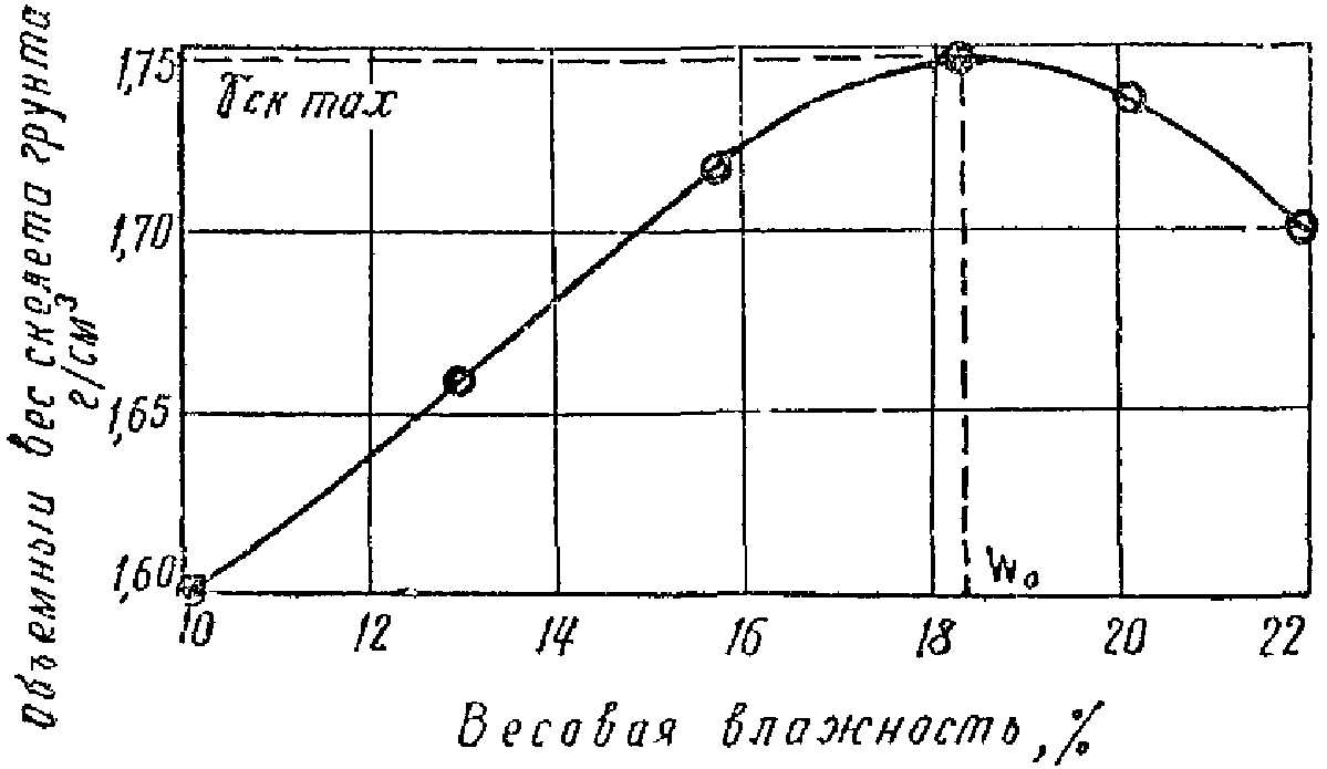 1. Определение оптимальной влажности и максимальной плотности методом стандартно