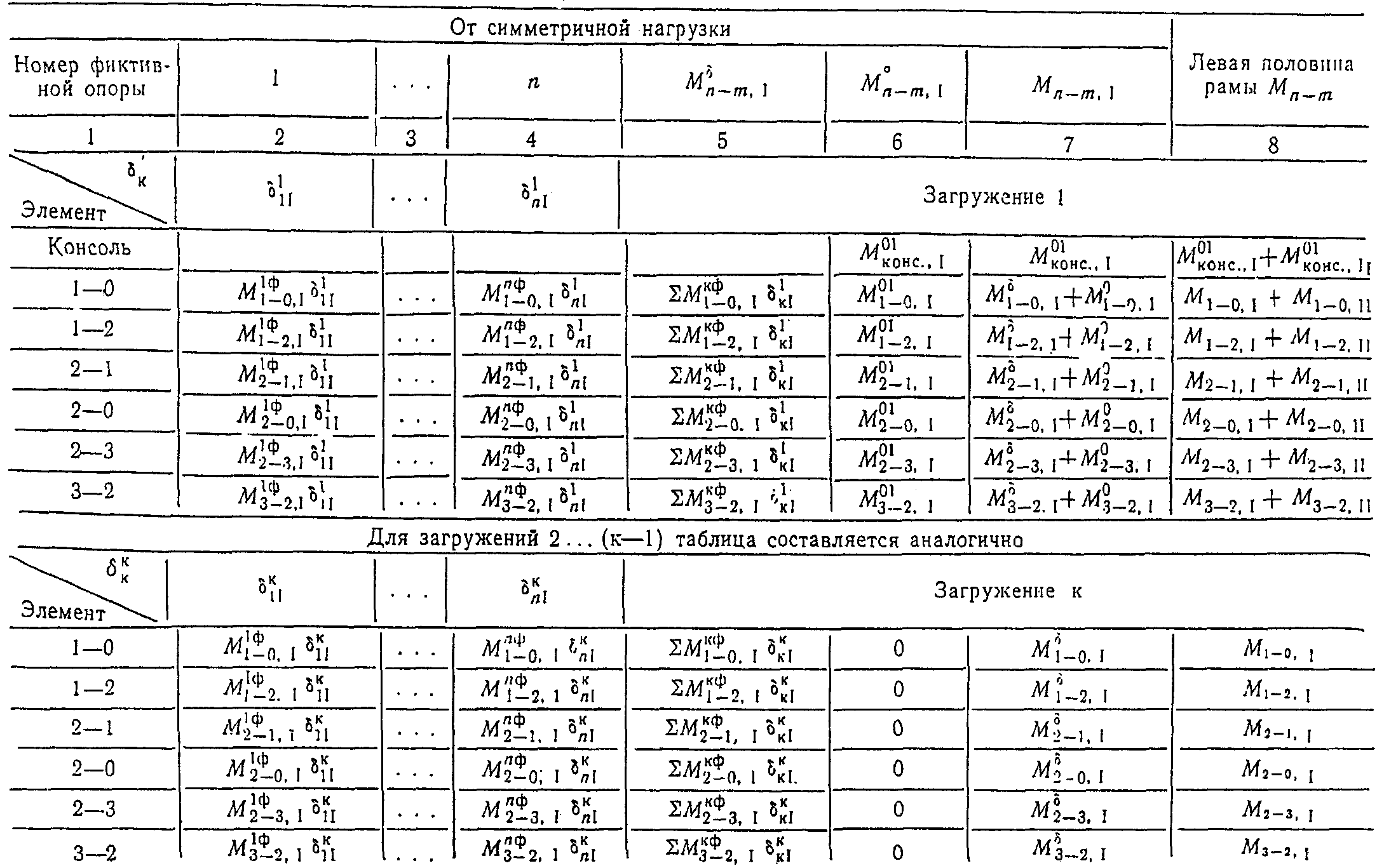 8. Оборудование причальных сооружений