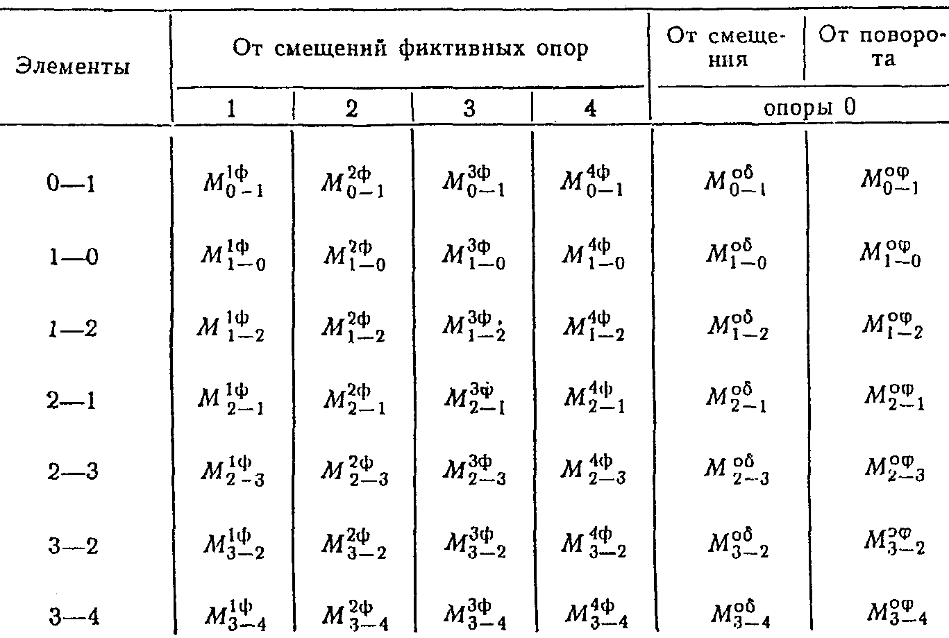 8. Оборудование причальных сооружений