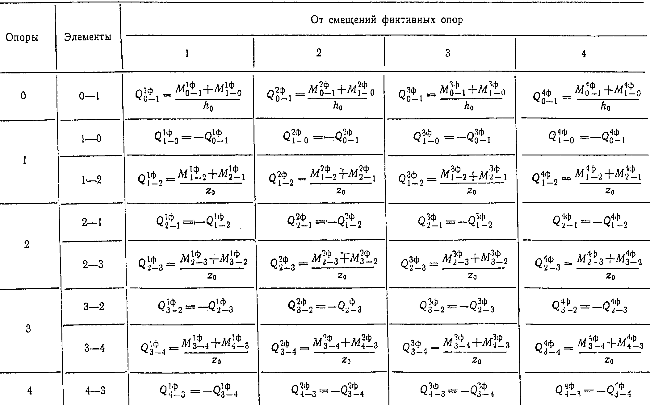 8. Оборудование причальных сооружений