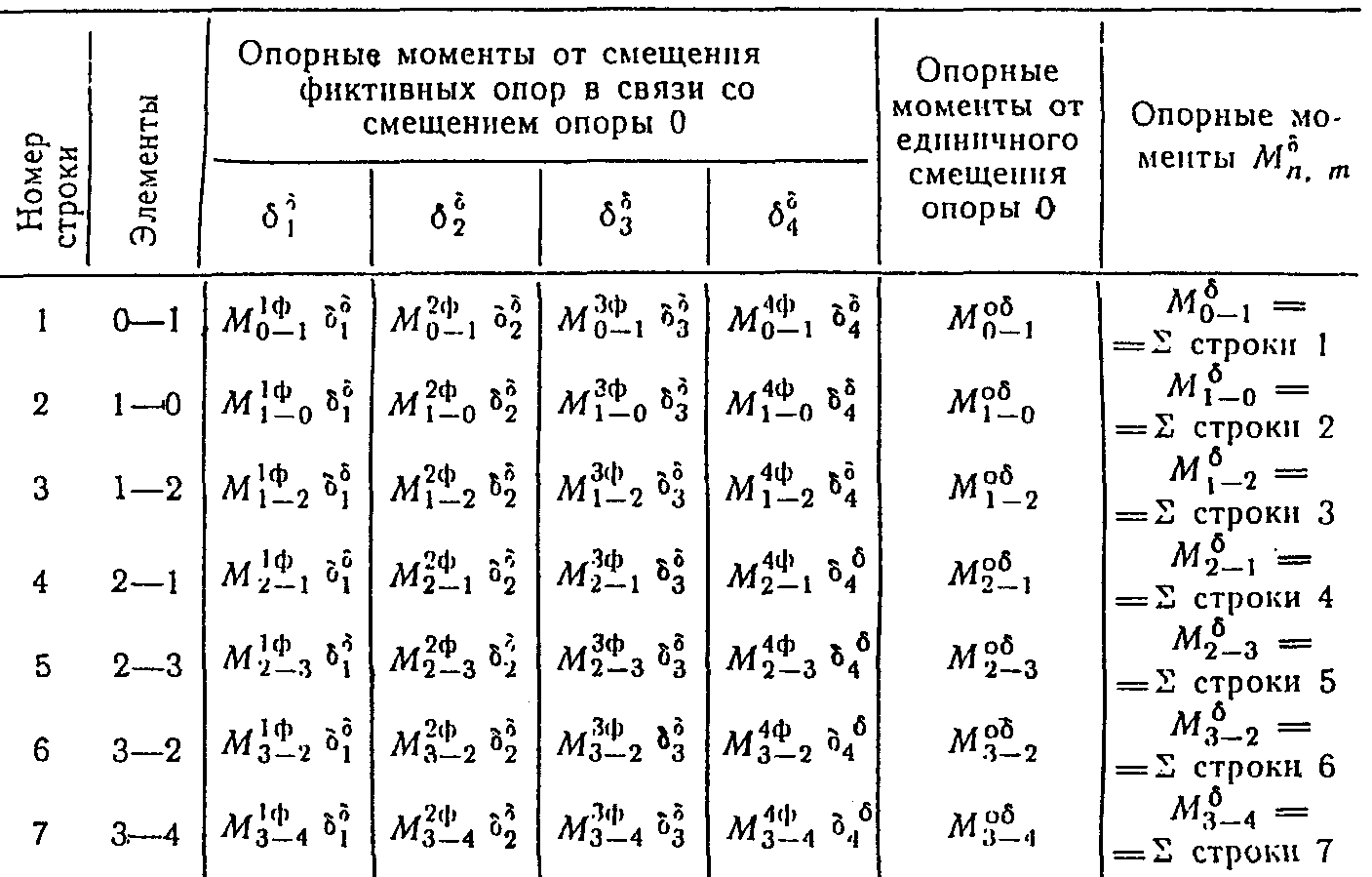 8. Оборудование причальных сооружений