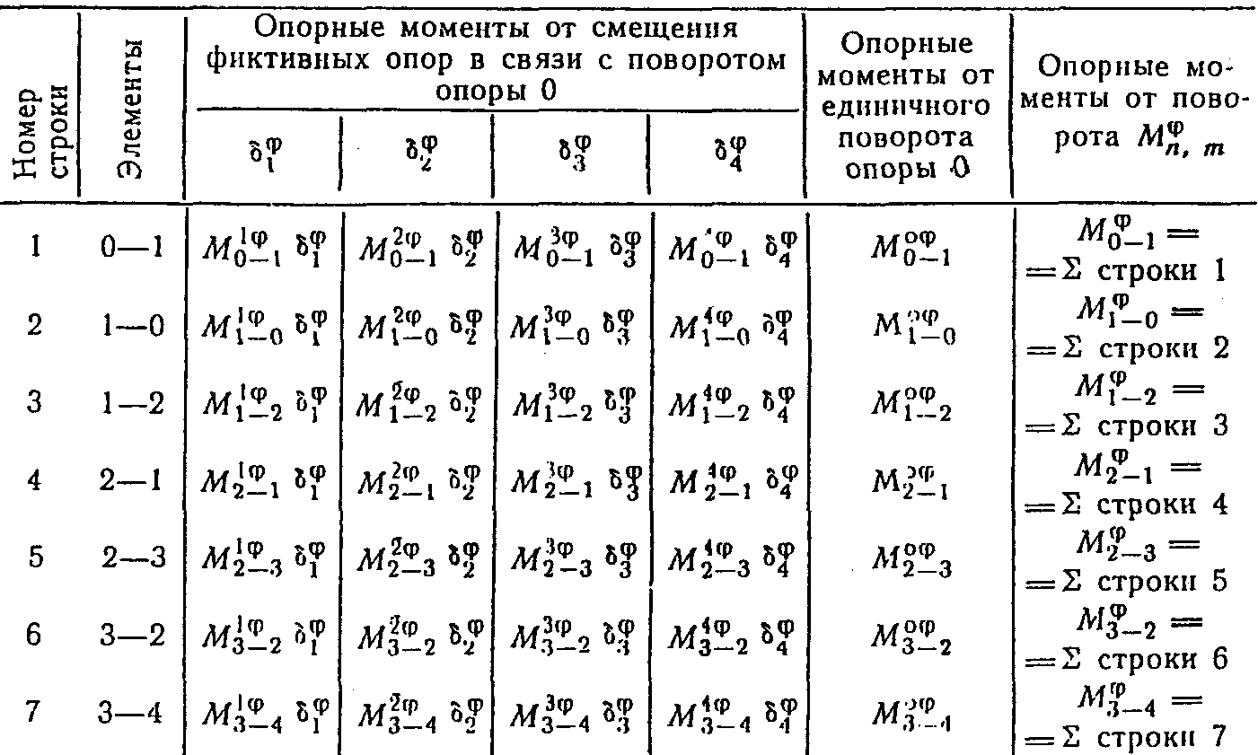 8. Оборудование причальных сооружений