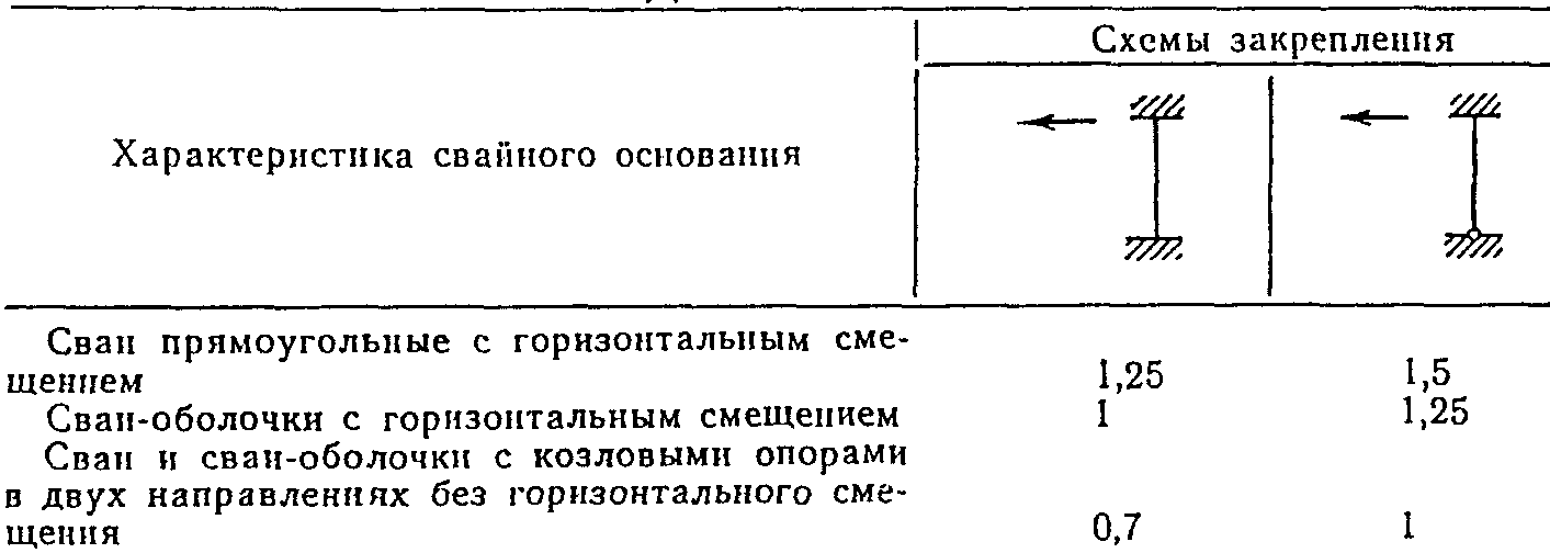 8. Оборудование причальных сооружений