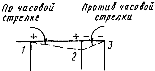 8. Оборудование причальных сооружений
