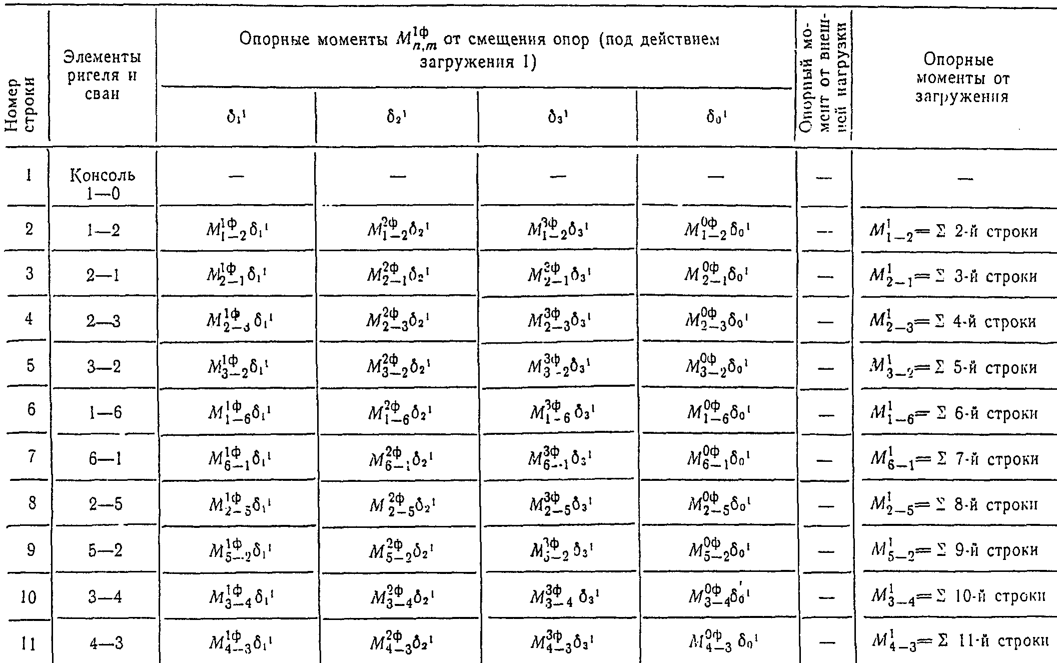 8. Оборудование причальных сооружений