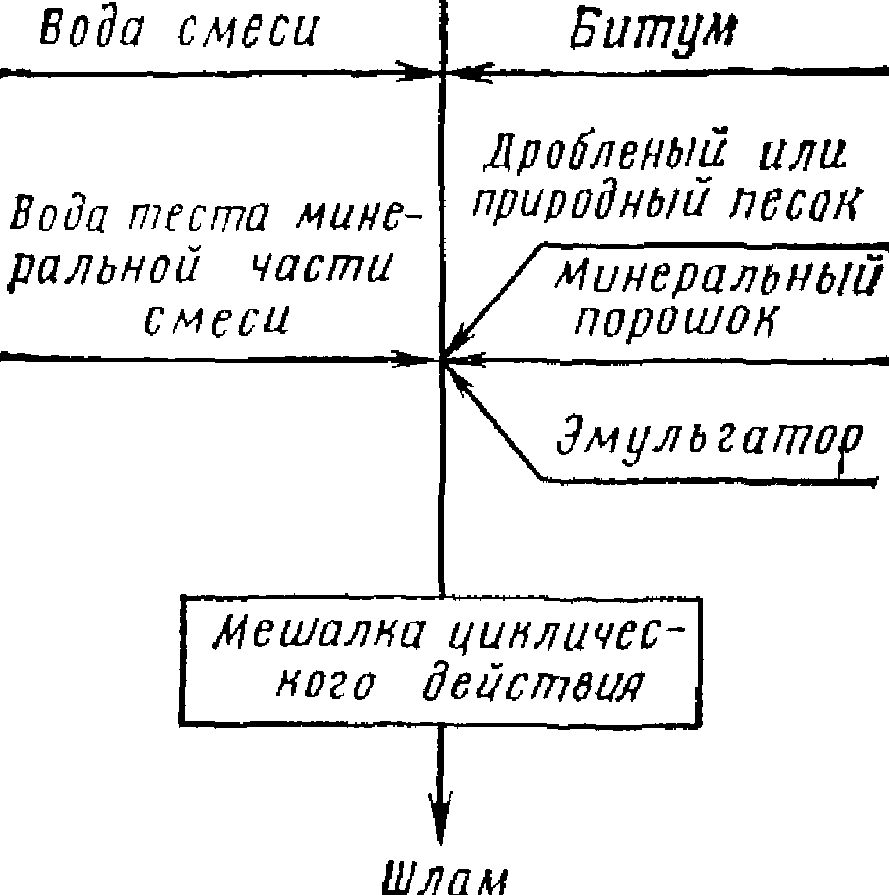 Приготовление битумных шламов