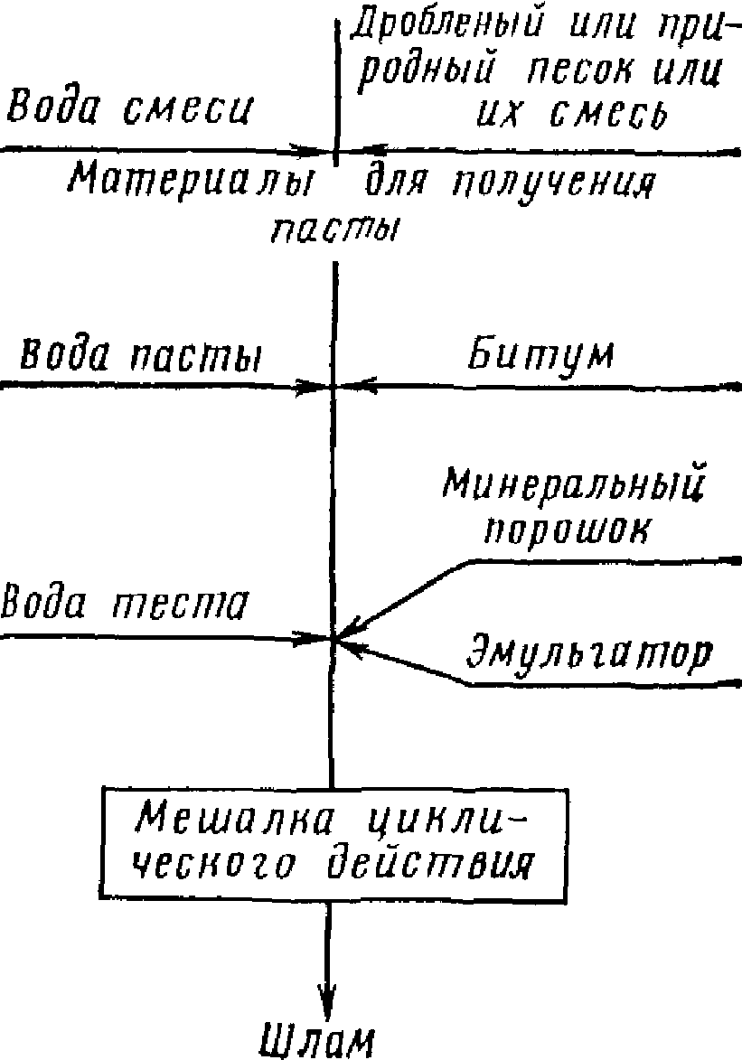 Приготовление битумных шламов