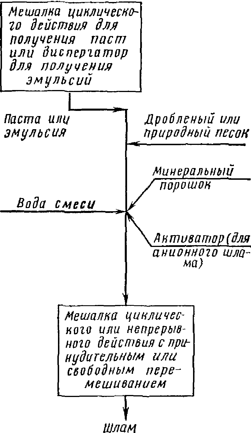 Приготовление битумных шламов