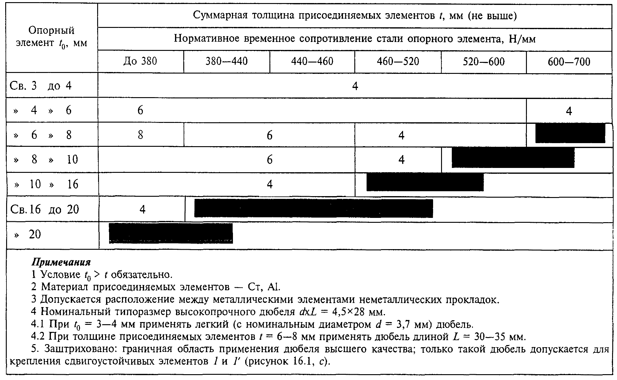 16. Специальные монтажные соединения