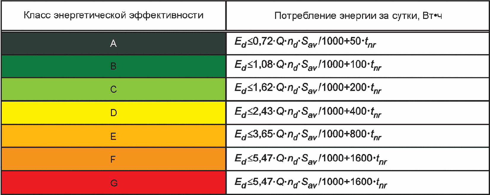 6. Классификация энергетической эффективности лифта