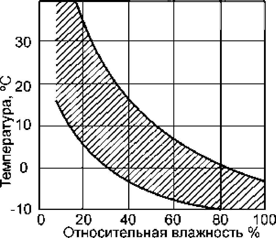 4. Методы и условия измерения шума